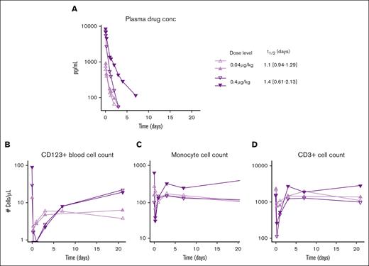 Favorable PK profile and effective target cell clearance by CD33/CD123 NANOBODY TCE in cynomolgous monkeys. A single dose CD33/CD123-TCE was administered at 0.4 or 0.04 μg/kg (2 animals per dose level). (A) Exposure of the NANOBODY compound was measured in plasma over time to determine half-life T1/2 (days) shown to the right. (B) Using flow cytometry, CD123+ cells, CD14+ monocytes (C), and CD3+ T cell counts (D) were determined in peripheral blood at the indicated time points. Individual animal values are shown.