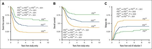 Outcomes for patients with ITDpos according to cooccurring risk groups of FR mutation, INT, or PR mutations. (A) 5-year EFS, (B) 5-year OS, and (C) 5-year relapse risk.