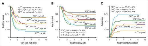 Outcomes for patients with LAR ITDpos (≤0.4) vs HAR ITDpos (>0.4) according to cooccurring risk group. (A) 5-year EFS, (B) 5-year OS, (C) 5-year relapse risk from end of induction 1.