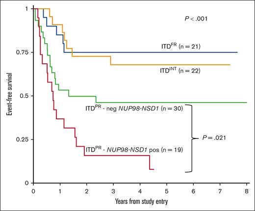 EFS for patients with ITDpos treated on arm C of AAML1031 with sorafenib and HCT in CR1 according to cooccurring risk groups (FR, INT, and PR) and those with PR mutations further stratified according to presence of NUP98-NSD1 fusion.