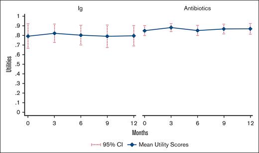 Mean utility scores by treatment group. Mean imputed utility scores by treatment group, derived from EQ5D-5L trial data. Higher utility values reflect better HRQoL.