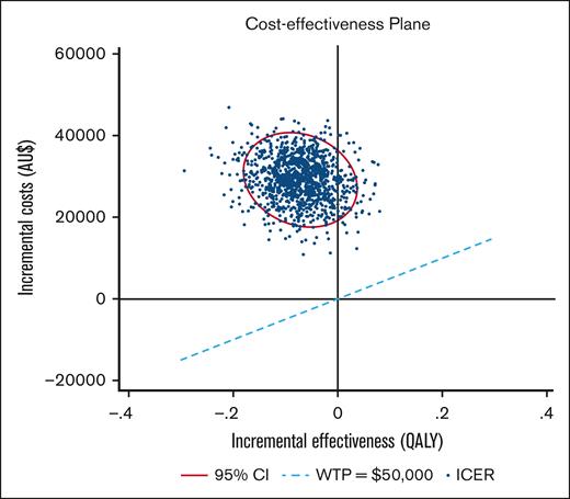 Cost-effectiveness plane Ig vs antibiotics. PSA. The ellipse represents the 95% CI around the ICER points, calculated via bootstrap (1000 iterations). The ICER scatter lies over the WTP line of AU$50 000 per QALY, indicating prophylactic Ig is less effective and more costly than antibiotics in this population and at that WTP threshold.