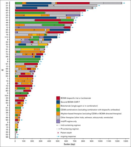 Swimmer plot of patients treated after BCMA-directed CAR-T relapse.