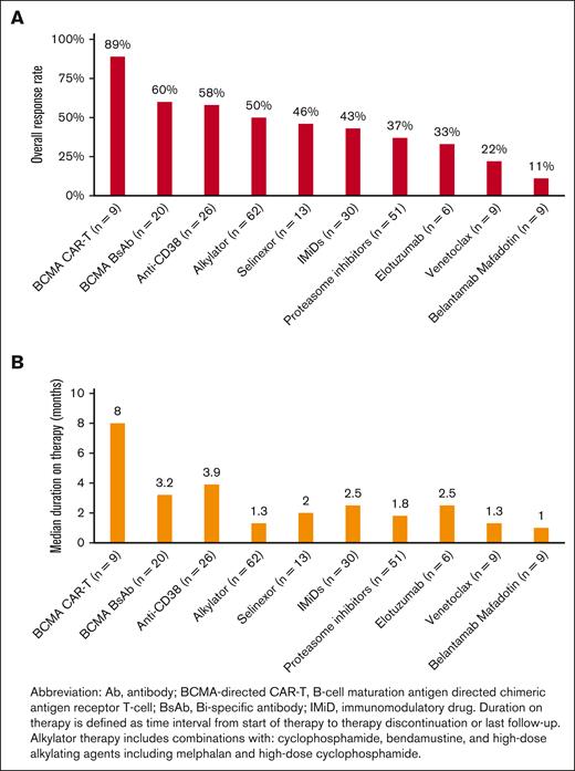 ORRs and median duration on therapy of subsequent salvage treatments after BCMA-directed CAR-T relapse.
