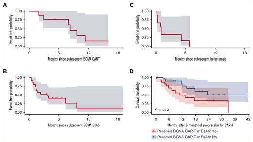 Progression-free survival curves with BCMA retreatment. (A-C) PFS curves for subsequent BCMA-directed CAR-T (A), BCMA-directed BsAb (B), and belantamab mafadotin (C). (D) OS stratified by the receipt of subsequent BCMA-directed CAR-T or BsAb within 6 months of progression from original CAR-T.