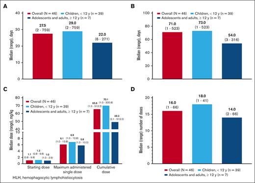 Emapalumab dosing. (A) Timing of emapalumab treatment initiation from HLH diagnosis. (B) Duration of emapalumab treatment. (C) Median (range) emapalumab dosing. (D) Number of emapalumab doses.