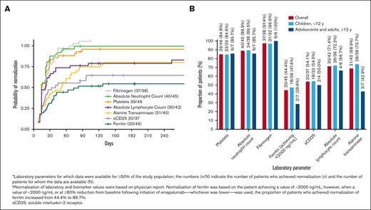 Normalization of laboratory parameters in response to treatment with emapalumab. (A) Time to first normalization of laboratory parameters from emapalumab initiation to the end of study period. (B) Proportion of patients exhibiting normalization of laboratory parameters.