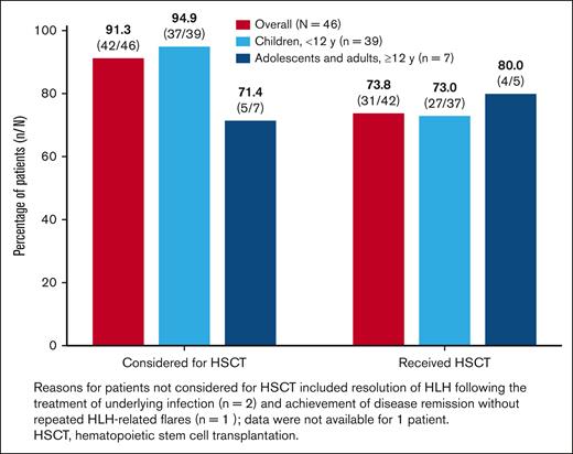 Emapalumab treatment and HSCT.