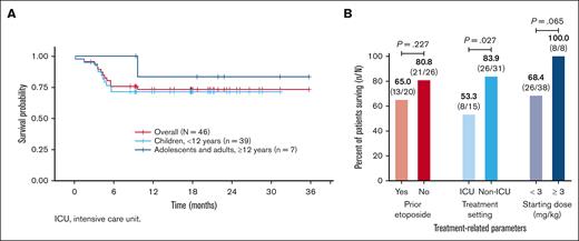 Survival in patients treated with emapalumab. (A) Overall survival from emapalumab initiation to the end of study period. (B) Relationship between the emapalumab treatment parameters and survival.