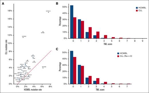 Gene frequencies and TML distribution between HCMBL and CLL. (A) Scatterplot of the frequency of mutated genes found in HCMBL and CLL. Red dotted line represents equal mutated gene frequency. (B) Distribution of the TML score between individuals with CLL and HCMBL. (C) Distribution of mutation type between individuals with HCMBL and patients with CLL with Rai stage 0. TML is the number of genes out of 59 with high-impact mutations (excluding TP53).