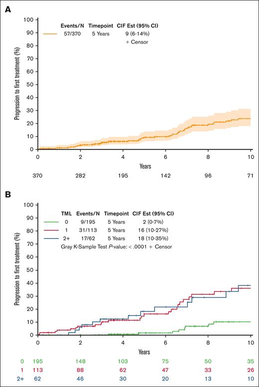 Associations of TML with TTFT among individuals with HCMBL. (A) Cumulative incidence plot of progression to first treatment among individuals with HCMBL. (B) Cumulative incidence plot of progression to first treatment among individuals with HCMBL by TML. TML is the number of genes out of 59 with high-impact mutations (excluding TP53). CIF Est, cumulative incidence function estimation.
