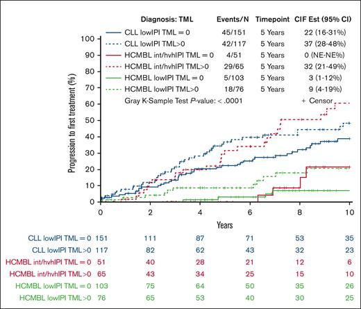 HCMBL and CLL stratified by both TML and CLL-IPI for association with TTFT. Cumulative incidence plot of progression to first treatment among individuals with HCMBL and CLL stratified by TML (any vs no mutations) and CLL-IPI (low risk vs more than low risk). TML is the number of genes out of 59 with high-impact mutations (excluding TP53). CIF Est, cumulative incidence function estimation.