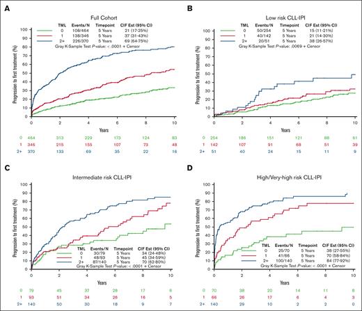 Associations of TML with TTFT among full cohort and stratified by CLL-IPI. (A) Cumulative incidence plot of progression to first treatment among individuals with either HCMBL or CLL by TML. (B) Cumulative incidence plot of progression to first treatment among individuals with HCMBL or CLL by TML among low-risk CLL-IPI. (C) Cumulative incidence plot of progression to first treatment among individuals with HCMBL or CLL by TML among intermediate-risk CLL-IPI. (D) Cumulative incidence plot of progression to first treatment among individuals with HCMBL or CLL by TML among high-risk or very high–risk CLL-IPI. TML is the number of genes out of 59 with high-impact mutations (excluding TP53). CIF Est, cumulative incidence function estimation.
