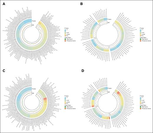 Heat map showing bidirectional causality between gut microbiota and DLBCL. (A) Causality of 131 genera on DLBCL. (B) Causality of other 4 microbiota taxonomic levels on DLBCL. (C) Causality of DLBCL on 131 genera. (D) Causality of DLBCL on other microbiota taxonomic levels. Results that reached statistical significance in the IVW analysis are marked with an asterisk (∗) and represent a P value of <.05.