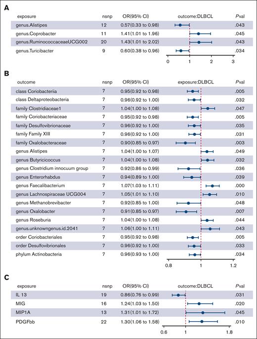 Forest plot showing significant causal effects between gut microbiota, inflammatory cytokines, and DLBCL from the IVW analysis. (A) Causal effects of 4 gut microbial genera on DLBCL. (B) Causal effects of DLBCL on 20 gut microbial taxa. (C) Causal effects of 4 inflammatory cytokines on DLBCL. nsnp, number of single nucleotide polymorphism; pval, P value.