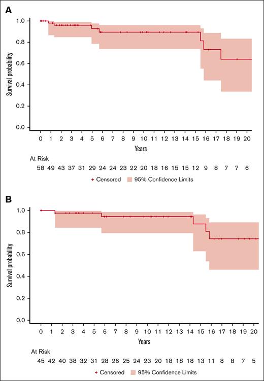 Time to first International Society for Thrombosis and Haemostasis major bleed event. (A) Time to first bleed event among those with a diagnosis of AF who were prescribed any anticoagulant. (B) Time to first bleed event among those with a diagnosis of ACS who were prescribed an antiplatelet agent. Censoring occurred for death or cessation of treatment.