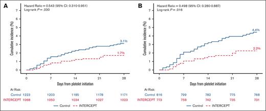 Cumulative incidence of treatment emergent assisted mechanical ventilation due to pulmonary injury for patients transfused with PRPC and CPC. (A) The cumulative incidence of TEAMV-PD in patients who received transfusion with ≥1 PC for the mITT data set (CPC, blue; PRPC-INTERCEPT), red). The hazard ratio (HR) and 95% CIs were estimated from the Cox proportional hazards regression for 1223 CPC patients and 1068 PRPC patients. The incidence of TEAMV-PD for PRPC recipients was 1.7% compared with 3.1% for CPC recipients (log rank P = .030; HR, 0.543; 95% CI, 0.310-0.951). (B) The cumulative incidence of TEAMV-PD in patients who received transfusion with ≥2 PCs for the mITT data set (CPC, blue; PRPC, red). The HR and 95% CIs were estimated from the Cox proportional hazards regression for 816 CPC patients and 773 PRPC patients. The incidence of TEAMV-PD for PRPC recipients was 2.2% compared with 4.4% for CPC recipients (log rank P = .016; HR, 0.498; 95% CI, 0.280-0.887).