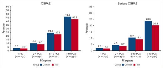 The impact of PC exposure on the proportions of CPC (Control) recipients and PRPC (Test) recipients with CSPAE and serious CSPAE. CPC recipients are represented in blue and PRPC in red. The proportions of patients with CSPAE and serious CSPAE increased with PC exposure but were not statistically different between CPC and PRPC cohorts.