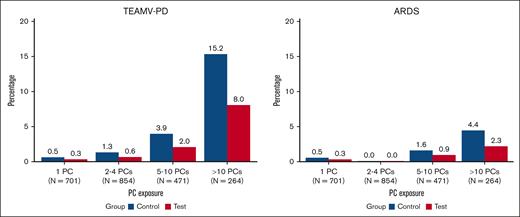 The impact of PC exposure on the proportions of CPC (Control) recipients and PRPC (Test) recipients with TEAMV-PD and TEARDS determined by blinded PEP adjudication. CPC recipients are represented in blue and PRPC in red. The incidence of TEAMV-PD increased with increasing PC exposure in both cohorts and was not statistically different between the cohorts (P > .05). The incidence of TEARDS increased with increasing PC exposure and was not statistically different between the cohorts (P > .05).
