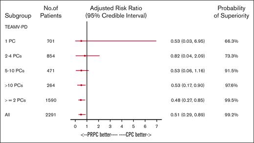 The impact of PC exposure on the incidence of TEAMV-PD was determined by a Bayesian regression model to compare treatment groups. The model adjusted for baseline covariates using a normal distribution with large variance as a noninformative prior on the regression coefficients. Results were adjusted by baseline primary disease therapy strata, cardiac disease history, pulmonary disease history and transfusion reaction history. Treatment group as well as any additional covariates were included as fixed-level effects. Risk ratios and their associated credible intervals, along with the posterior probability of superiority for the treatment group, are shown. The probability that PRPC were superior to CPC for lower incidence of TEAMV-PD is >90% for patients exposed from 5 to 10 and ≥10 PCs. For all patients, the probability of PRPC superiority is 99.2% in this model. For patients with limited exposures (1 PC and 2-4 PCs), PRPC is superior but with lower probability (66.3% and 73.3%, respectively).