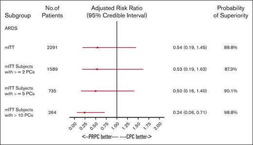 The impact of PC exposure on the incidence of TEARDS was determined by a Bayesian regression model to compare treatment groups. The model adjusted for baseline covariates using a normal distribution with large variance as a noninformative prior on the regression coefficients. Results were adjusted by baseline primary disease therapy strata, cardiac disease history, pulmonary disease history, and transfusion reaction history. Treatment group as well as any additional covariates were included as fixed-level effects. Risk ratios and their associated credible intervals, along with the posterior probability of superiority for the treatment group, are shown. For all mITT patients, the probability of PRPC superiority of a lower incidence of TEARDS is 88.8 % in this model. For patients exposed to ≥2 PCs, the probability of PRPC superiority of a lower incidence of TEARDS is 87.3 % in this model. The probability that PRPC were superior to CPC for lower incidence of TEARDS is 90.1 % for patients exposed to 5 to 10 PCs and 98.8% for patients exposed to >10 PCs. For patients with limited exposures (1 PC and 2-4 PC), the incidence of TEARDS was not informative.