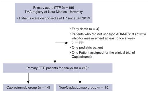 Incorporation of patients treated with caplacizumab and patients not receiving caplacizumab treatment. We identified 69 patients with iTTP from the thrombotic microangiopathy (TMA) registry. Among those who satisfied the exclusion criteria, 30 acute episodes in 29 patients were included in this study. Among these, 14 received caplacizumab treatment (designated as the caplacizumab group), whereas the remaining 16 did not receive caplacizumab treatment (referred to as the non-caplacizumab group).