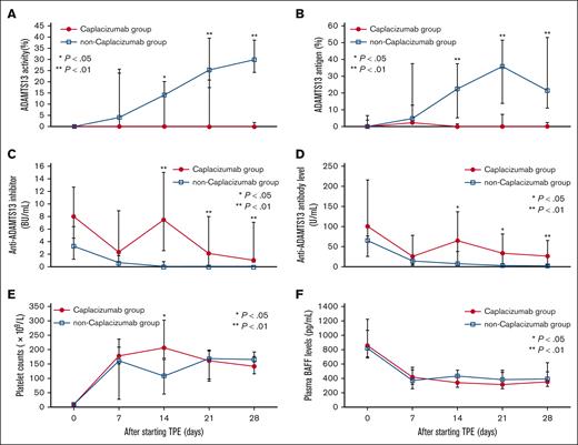 Temporal changes of platelet counts, ADAMTS13-related markers, and BAFF in acute iTTP cases. The levels of (A) ADAMTS13 activity, (B) ADAMTS13 antigen, (C) anti-ADAMTS13 inhibitor, (D) anti-ADAMTS13 IgG, (E) platelet counts, and (F) plasma BAFF were compared between the day of onset and days 7, 14, 21, and 28 after initiating TPE. The error bars depict the first and third quartiles. ∗P < .05 and ∗∗P < .01.