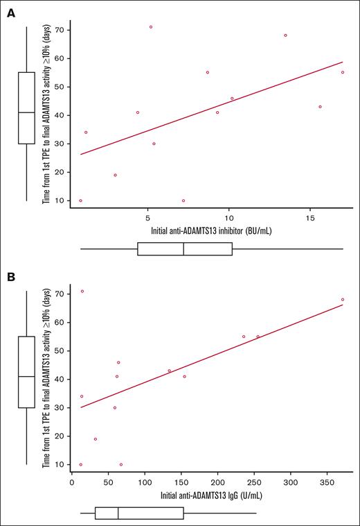 Correlations between the ADAMTS13 activity recovery and the levels of initial ADAMTS13 inhibitor and anti-ADAMTS13 IgG. Data shown for n = 13. The correlations between the period from the start of TPE until the final recovery of ADAMTS13 activity to ≥10% and the initial titers of (A) ADAMTS13 inhibitor and (B) anti-ADAMTS13 IgG in the caplacizumab group. In this calculation, we excluded 1 patient who presented with an initial ADAMTS13 inhibitor level of 185.3 BU/mL and an IgG level of 1647.2 U/mL.