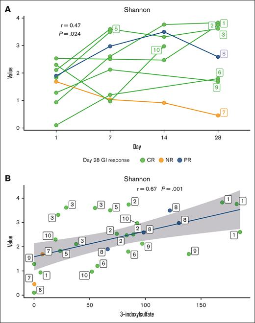 Relationship between alpha diversity and urinary 3-IS. (A) Shannon alpha diversity metric over the first 28 days from FMT for participants with CR (CR, green), participants with no response (NR, orange), and particpants with PR (PR, blue) based on the day 28 GI response. Repeated measure correlation coefficient and P value of the correlation are labeled. Solid lines represent individual participants (numbered 1-10) over days, and participant number labels indicate the last available data point for that participant. (B) Correlation between alpha diversity metric and urine 3-IS. Repeated measure correlation coefficient and P value of the correlation are labeled. Repeated measures for the patients are indicated by the label over the points.