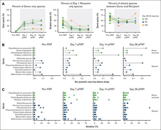 Quantifying the change in abundance of bacteria classified by source. (A) Percent of donor-only, recipient-only, and donor–recipient-shared species out of total bacterial abundance, based on donor and recipient microbiome profile at baseline. Lines are representative of individual participants, colored-coded according LGI response at day 28; CR (green), PR (blue), or NR (orange). (B) Top 5 influential species on beta diversity by nonparametric mean Bray-Curtis distance change within each sample at baseline and after FMT at day 7, day 14, and day 28. Bray-Curtis distance change was calculated by removing 1 species at a time and measuring the change in Bray-Curtis distance for each sample and adjusted with Shannon alphadiversity for that sample. Green dots show the species identified as donor exclusive, and blue dots show the shared species among donor and patients based on the first sample from donor and recipients. (C) Percent abundance of the top 5 species selected based on the nonparametric mean Bray-Curtis distance change at baseline and after FMT at day 7, day 14, and day 28.