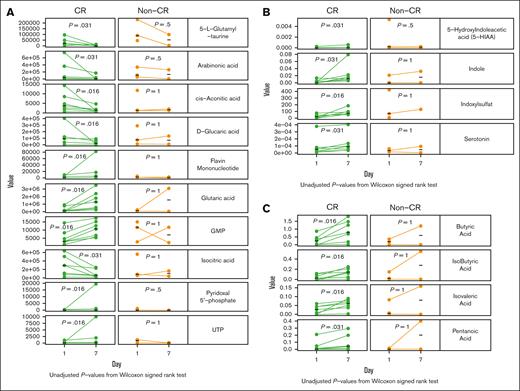 Significant metabolomics changes in the first week after FMT. Metabolomics changes in (A) carbohydrates, (B) tryptophan metabolites, and (C) short-chain fatty acids between baseline and day 7 after FMT administration among matched CR and non-CR participants, indicated by green and orange lines, respectively. Black bar indicates median values for the metabolite within a group. All unadjusted P values were derived using Wilcox signed rank test.