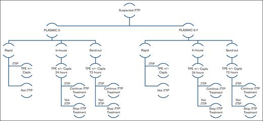 Markov model schematic of the 3 assay TATs (rapid, in-house, and send-out). All patients (PLASMIC = 5 or PLASMIC = 6-7) undergo treatment with TPE with or without caplacizumab. Unlike the rapid strategy, this treatment is empiric with in-house and send-out testing until 24 and 72 hours, respectively, after which only treatment for patients with confirmed iTTP is continued. Capla, caplacizumab.