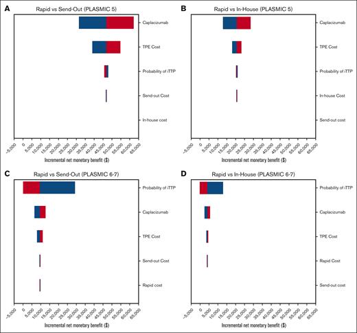 Tornado diagrams of incremental net monetary benefit. Tornado diagrams of incremental net monetary benefit for rapid vs send-out and rapid vs in-house diagnostic strategies in the PLASMIC = 5 (A and B, respectively) and PLASMIC = 6-7 (C and D, respectively) clinical contexts, with the use of caplacizumab and TPE. The x-axis is the iNMB for each pairwise strategy comparison. Positive iNMB (ie, >$0, moving right on the x-axis) favors the rapid strategy.