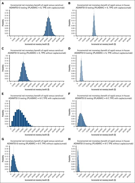 Probablistic histograms. Probabilistic distribution (1st to 100th percentile) of iNMB for rapid testing compared with (1) in-house and (2) send-out testing for each of 4 base-case scenarios: (i) PLASMIC = 5, TPE with caplacizumab (A and B); (ii) PLASMIC = 5, TPE without caplacizumab (C and D); (iii) PLASMIC = 6-7, TPE with caplacizumab (E and F); and (iv) PLASMIC = 6-7, TPE without caplacizumab (G and H). The x- and y-axes are aligned to be identical across all 8 distributions. Positive iNMB (ie, >$0, moving right on the x-axis) favors the rapid strategy.