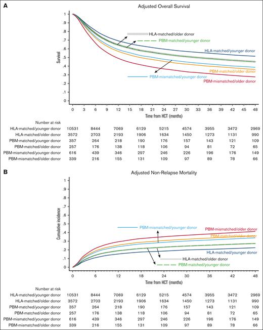 Overall Survival and Nonrelapse Mortality. Outcomes of HLA-matched/younger donor (navy blue), HLA-matched/older donor (vertical dashed black); PBM-matched/younger donor (dashed green); PBM-matched/older donor (dark orange); PBM-mismatched/younger donor (light blue), and PBM-mismatched/older donor (maroon). (A) Adjusted OS, and (B) adjusted NRM.