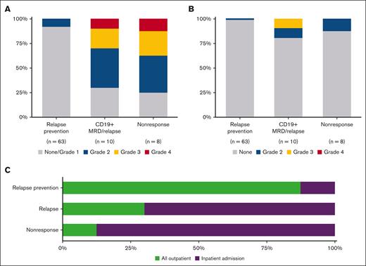 Toxicity after CD19 CAR T-cell reinfusion. (A) CRS grade by indication for CARTr according to the Penn scale. (B) Neurotoxicity grade by indication for CARTr according to the CTCAE 4.03 grading scale. (C) Proportion of patients who required inpatient admission within 30 days after CARTr by indication for CARTr. CTCAE, Common Terminology Criteria for Adverse Events.