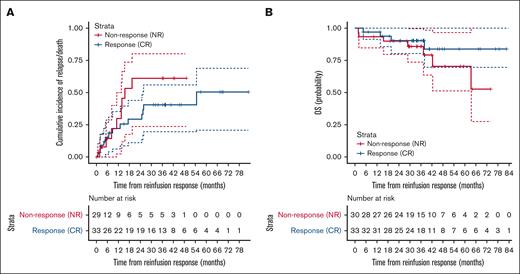 Relapse and survival after CD19 CAR T-cell reinfusion for relapse prevention. (A) CIR or death from the time of assessment of response to CARTr among patients with a CR or NR to CARTr. Data were censored at the time of HSCT, other anticancer therapy while in remission, or last follow-up. (B) OS from the time of assessment of response to CARTr among patients with a CR or NR to CARTr. Data were censored at the time of last follow-up with a data cutoff of 1 July 2021. NR, nonresponse.