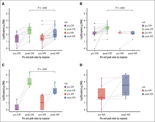 CAR T-cell expansion after CD19 CAR T-cell reinfusion. Measurements of CAR-modified T cells in peripheral blood by quantitative real-time PCR assay before CARTr and peak measurements in the 30 days after CARTr among patients with CR vs no response (NR) to CARTr for peripheral BCR (A), CD19+ hematogones (B), CD19+ MRD/relapse (C), and nonresponse to CARTi (D). P values compare peak measurements between CR and NR for each indication by the Wilcoxon rank sum test. Box-and-whisker plots show the median (horizontal line), IQR (box), and 1.5× the IQR (whiskers). Each observation is overlaid as a dot. Gray lines connect individual patient’s pre-CARTr measurement with his/her peak measurement. Data are only available for patients treated with CARTr on a clinical trial. PCR, polymerase chain reaction.