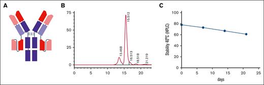 The physicochemical structure of the CD3×CD3 BsAb. (A) schematic diagram of the IgG-scFv BsAb. (B) The purity of the CD3×CD3 BsAb was measured using high-performance liquid chromatography (HPLC). (C) The temperature stability of the CD3×CD3 BsAb was tested at 40°C over time using HPLC (percentage of the area under the curve for the main peak is shown in the diagram). n = 1 sample per time point.