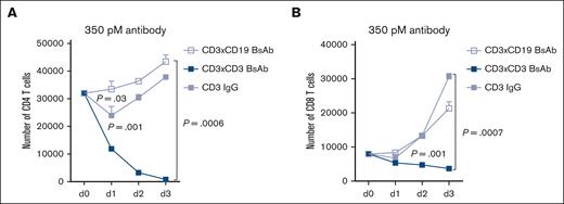The T-cell–engaging anti-CD3 BsAb induces potent T-cell fratricide in vitro. Activated T cells were expanded for 9 days and cultured with 350 pM of the Ab in the presence of IL-2 (30 IU/mL). The number of live CD4 (A) and CD8 cells (B) was calculated using CountBright Absolute Counting Beads (Invitrogen). Dead cells were excluded using annexin-V staining. Area under the curve was compared between groups using analysis of variance (ANOVA) and multiple comparison analysis. n = 3 technical replicates per time point per condition. Experiment was repeated 3 times.
