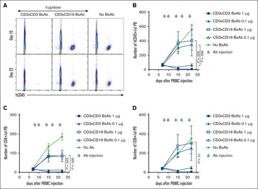 The CD3×CD3 BsAb depletes human T cells in vivo. NSG mice were injected with 30 million PBMCs IP. Peripheral blood was stained for the presence of T cells on day 7 and treatment was started the day after. Treatment was composed of IV injection of 1 μg or 0.1 μg CD3×CD3 or a CD19×CD3 BsAb. (A) At different time points, blood was taken and stained for the presence of human cells. The number of human CD45 cells (B), CD4 (C), and CD8 (D) T cells was determined using flow cytometry. Area under the curve was compared between groups using ANOVA and multiple comparison analysis. n = 5 mice per group.