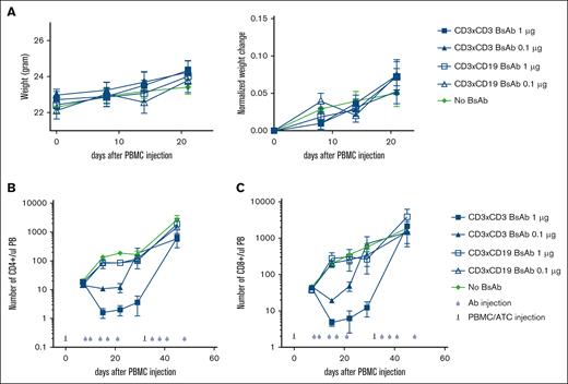 Depletion of T cells via the CD3×CD3 BsAb is not associated with clinical side effects. Mice were treated as in Figure 3 and were weighed weekly (A). At different time points, blood was taken and stained for the presence of human cells. The number of human CD4 (B) and CD8 (C) T cells was determined using flow cytometry. n = 5 mice per group. Experiment was repeated 2 times.