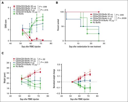 The CD3×CD3 BsAb treats mice with established xenogeneic GVHD. Mice were treated as in Figure 3. (A,C) Mice were frequently weighed, observed, and scored for GVHD. Area under the curve was compared between groups using ANOVA and multiple comparison analysis. (B) Survival analysis was done by log-rank test. n = 5 mice per group. Experiment was repeated 2 times.