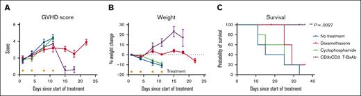 The CD3×CD3 BsAb is superior to steroids or cyclophosphamide in a xenogeneic mouse model of GVHD. (A) GVHD score of mice treated with dexamethasone (0.8 mg/mouse per dose), cyclophosphamide (1.25 mg/mouse per dose), or CD3×CD3 BsAb (10 μg/mouse per dose) IP twice per week for 2 weeks. (B) Weight change of the same animals plotted as percent change from starting day. (C) Survival of the same animals. Note that the 2 mice that were censored from the survival graph were euthanized because of neurological impairment (head tilt) attributed on necropsy to eye and ear infections. n = 5 mice per group. Gold asterisks indicate treatment days. Experiment was conducted once.
