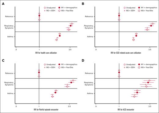 Regression analysis of health care utilization by respiratory symptoms. (A) Model outcome: all cause health care utilization. (B) SCD-related acute health care utilization. (C) VOE health care utilization. (D) ACS acute care utilization. Estimates are exponentiated coefficients (eg, RR, due to negative binomial regression). Final model includes M3 + fixed effects for year and site (state) of care. M1, unadjusted model (respiratory phenotypes as only covariate); M2, M1 + demographic variables (age, sex, and race); M3, M2 + SDH proxy variables (home median income quartile and home urbanization). RR, relative risk; VOE, vaso-occlusive event.