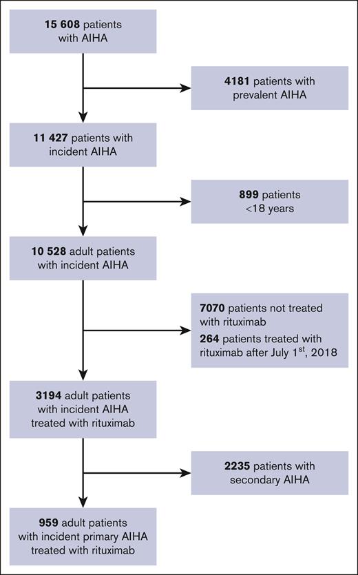 Flowchart of the selection of adult patients with incident primary AIHA treated with rituximab.
