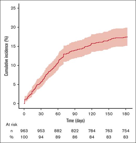 Six-month cumulative incidence of hospitalization with a discharge diagnosis of infection in adult patients with incident primary AIHA treated with rituximab. The vertical axis represents cumulative incidence. The horizontal axis represents time. The colored area represents the 95% CI. Numbers and percentages of patients at risk for the event are indicated below the graph.