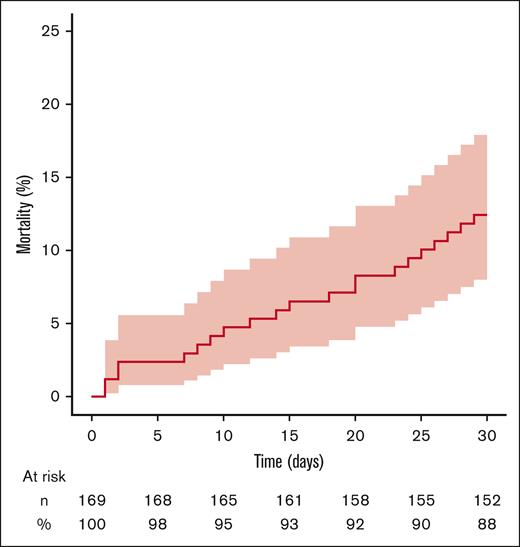 Thirty-day cumulative incidence of all-cause deaths after hospitalization with a discharge diagnosis of infection in adult patients with incident primary AIHA treated with rituximab. The vertical axis represents cumulative incidence. The horizontal axis represents time. The colored area represents the 95% CI. Numbers and percentages of patients at risk for the event are indicated below the graph.