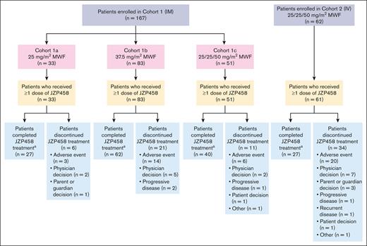 Diagram of patient disposition by cohort.aIncludes patients who completed all planned courses of JZP458 treatment.
