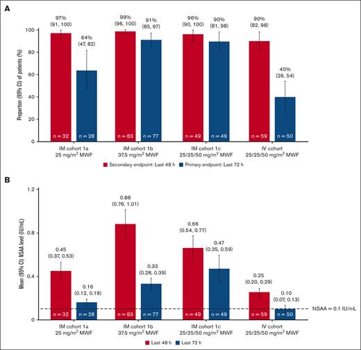 NSAA levels by cohort. (A) Proportion of patients achieving NSAA levels of ≥0.1 IU/mL in course 1a. (B) Mean NSAA levels 48 and 72 hours after dose during course 1 by cohorta (efficacy analysis population). aError bars represent 95% CI calculated by the Wald method. Total number of patients for each course is represented by n; percentages were calculated with the number of patients for each course and schedule as the denominator.